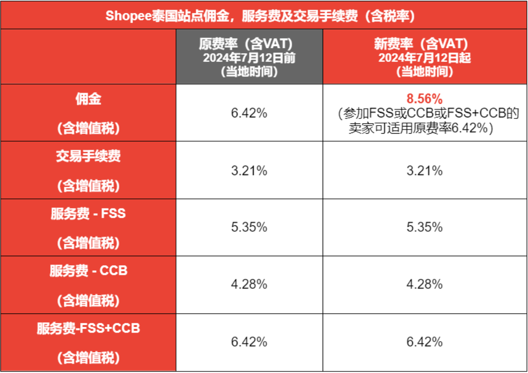 Shopee泰国站上调佣金费率，最高涨至8.56%！