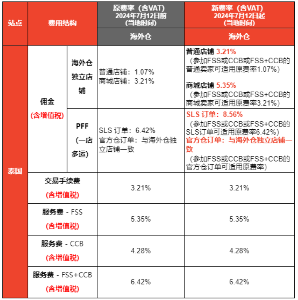 Shopee泰国站上调佣金费率，最高涨至8.56%！