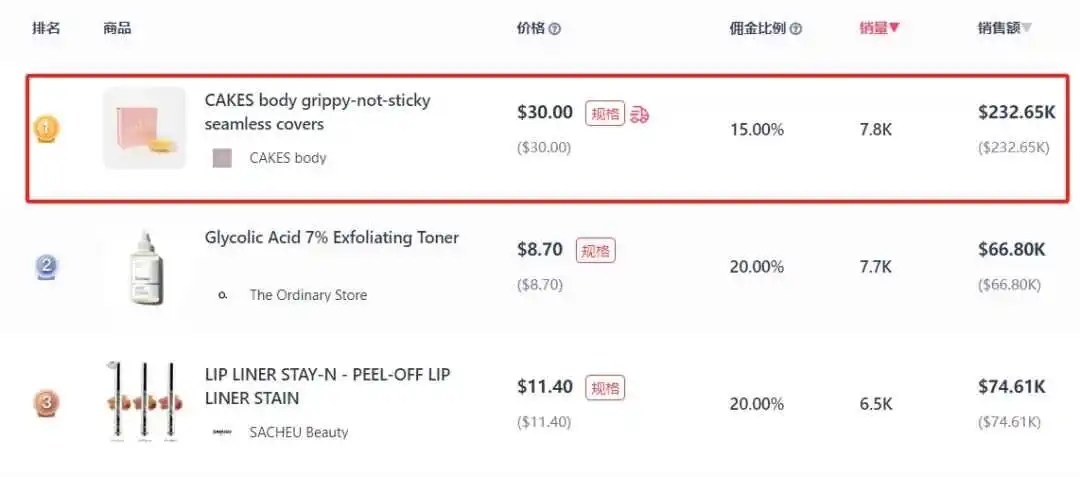 TikTok美区日销二十万美金爆款黑马！胸贴赛道成功起飞！