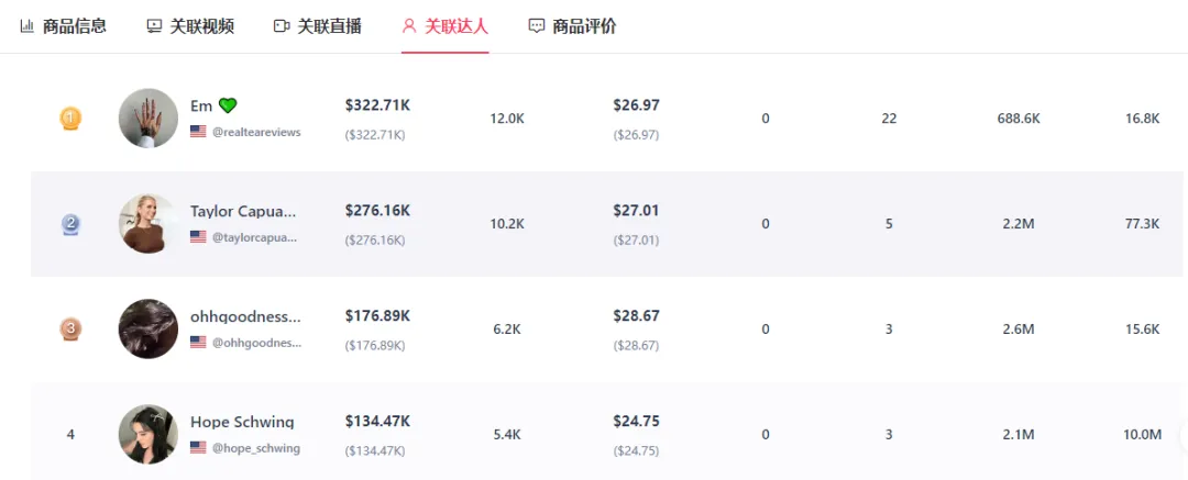 TikTok美区日销二十万美金爆款黑马！胸贴赛道成功起飞！
