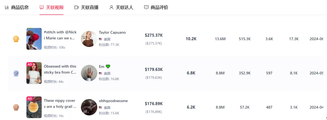 TikTok美区日销二十万美金爆款黑马！胸贴赛道成功起飞！