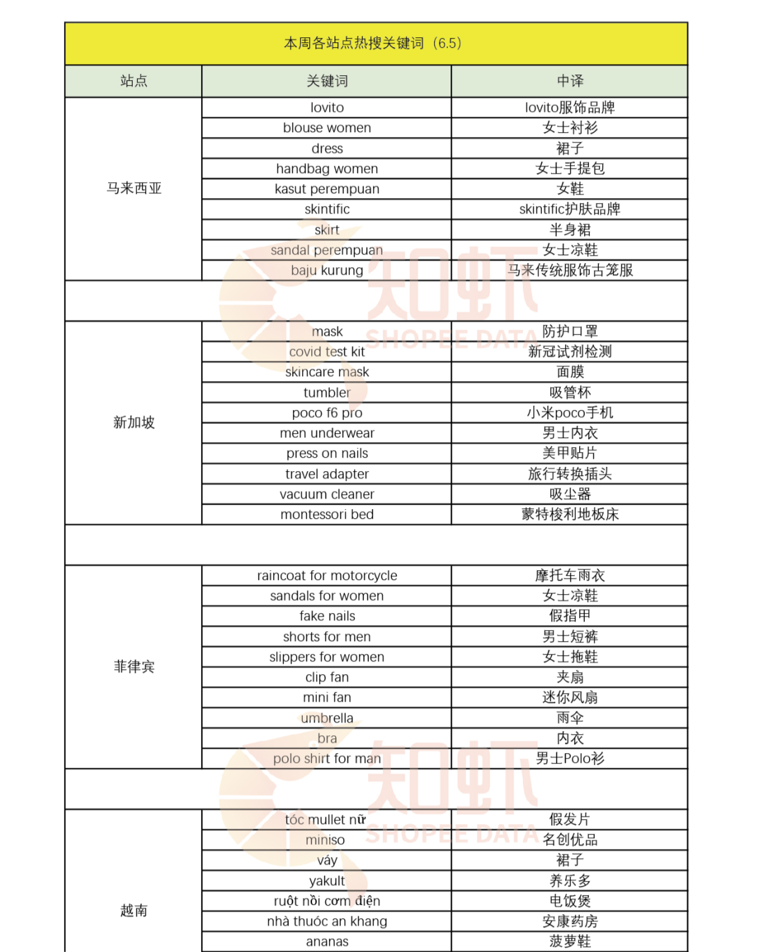 一周卖出2.1万件，稳坐“一哥”宝座。Shopee选品市场趋势动向，本周新榜放送