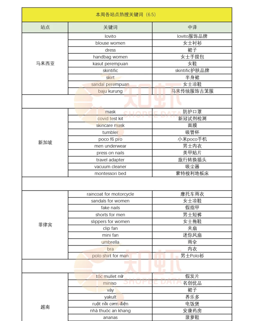 一周卖出2.1万件，稳坐“一哥”宝座。Shopee选品市场趋势动向，本周新榜放送