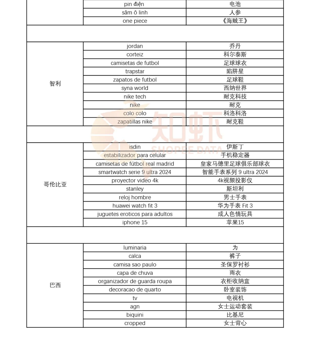 一周卖出2.1万件，稳坐“一哥”宝座。Shopee选品市场趋势动向，本周新榜放送