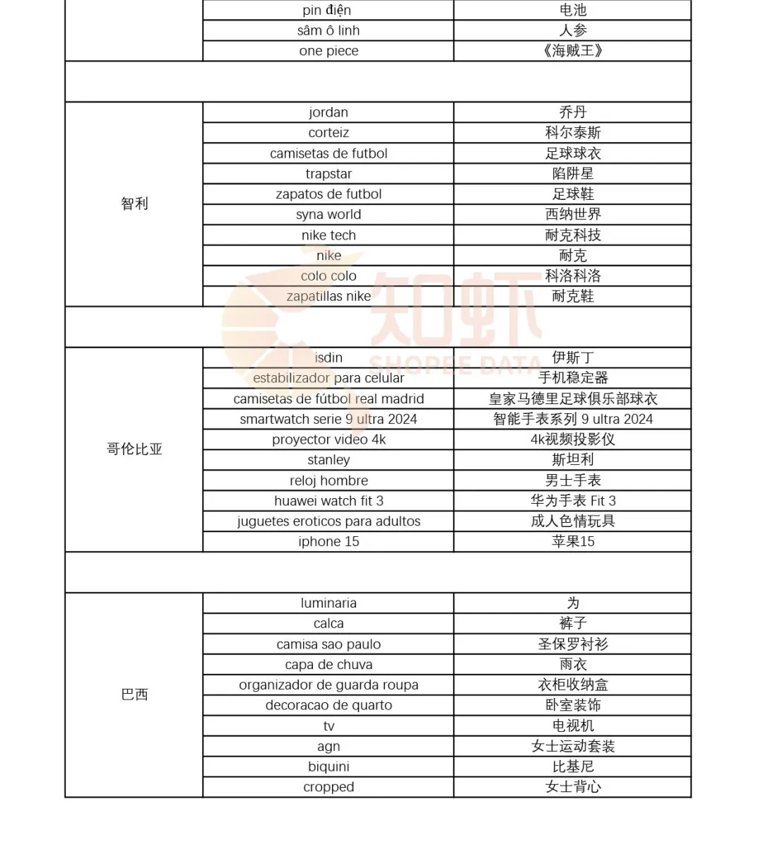 一周卖出2.1万件，稳坐“一哥”宝座。Shopee选品市场趋势动向，本周新榜放送