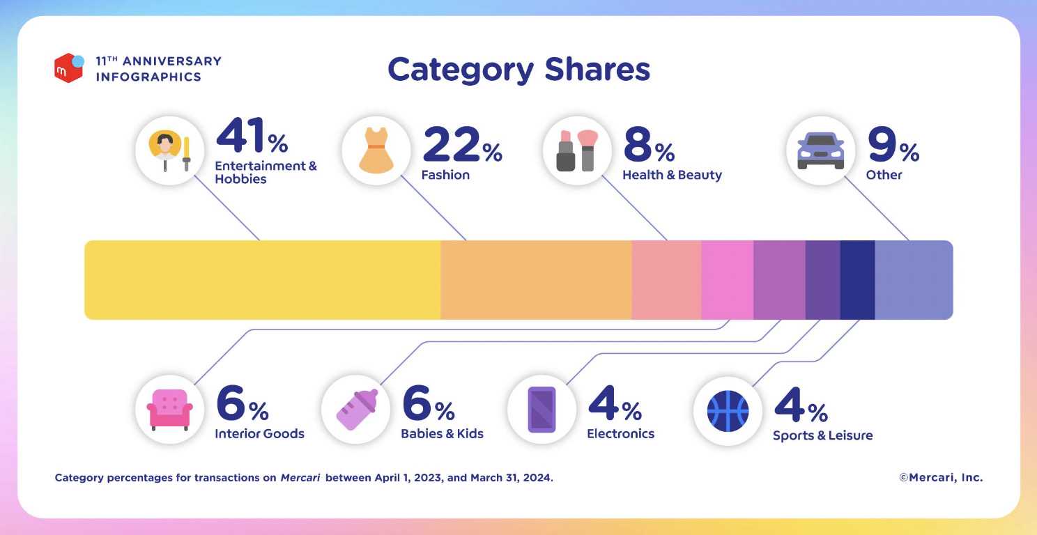 日本二手交易平台Mercari数据公布，超40%交易涉及娱乐和爱好