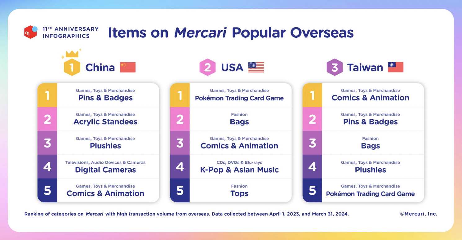 日本二手交易平台Mercari数据公布，超40%交易涉及娱乐和爱好
