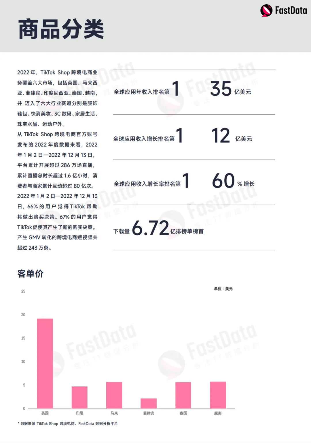 全球电商新格局：FastMoss发布2024年TikTok市场七大预测