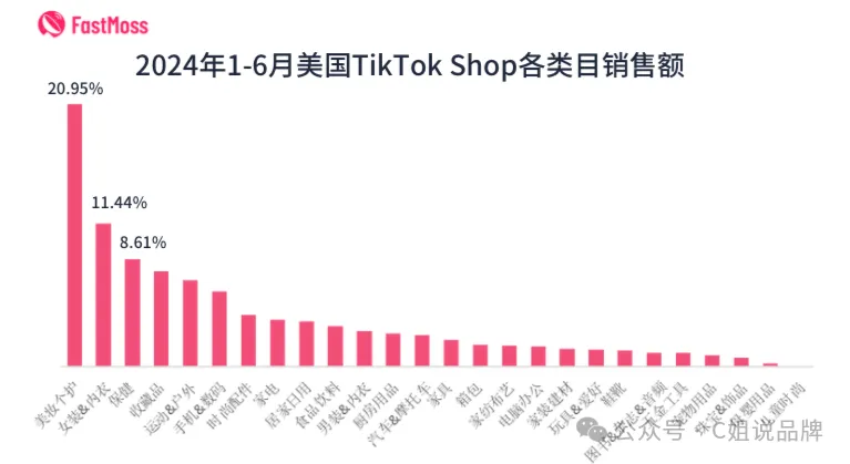 全球电商新格局：FastMoss发布2024年TikTok市场七大预测