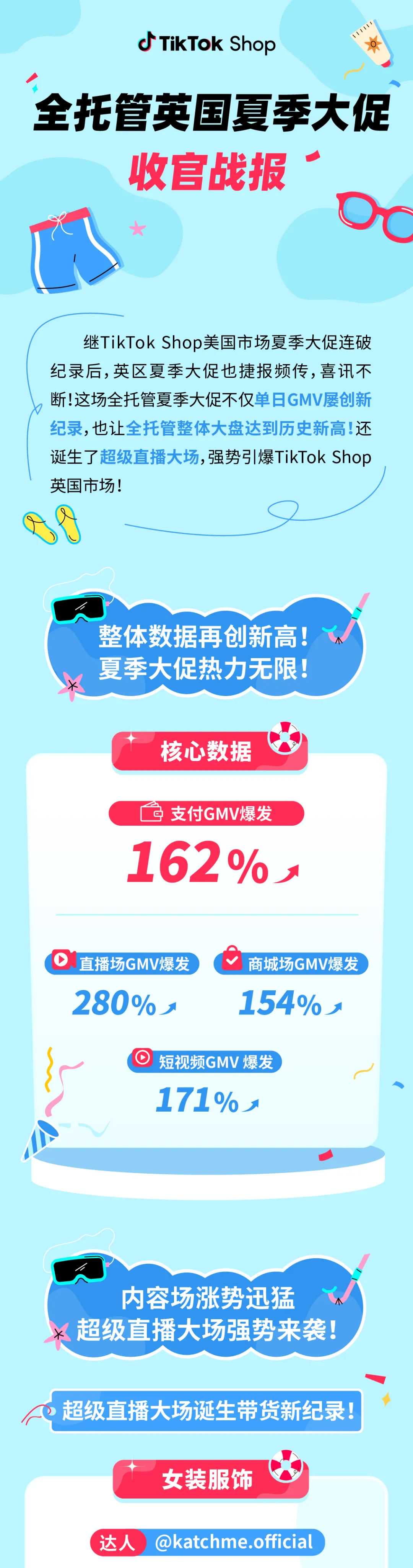 喜报连连！TikTok Shop英区夏季大促GMV再攀新高！