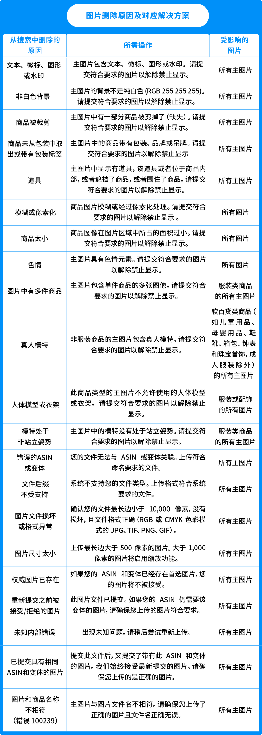 Listing前台禁止展示? 盘点21个出错原因和解决方案，立刻对照检查