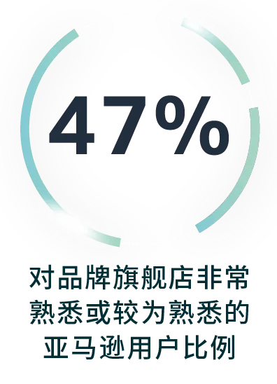 重磅发布!你的店铺评级怎么样?亚马逊品牌旗舰店上线“大洞察新工具”!