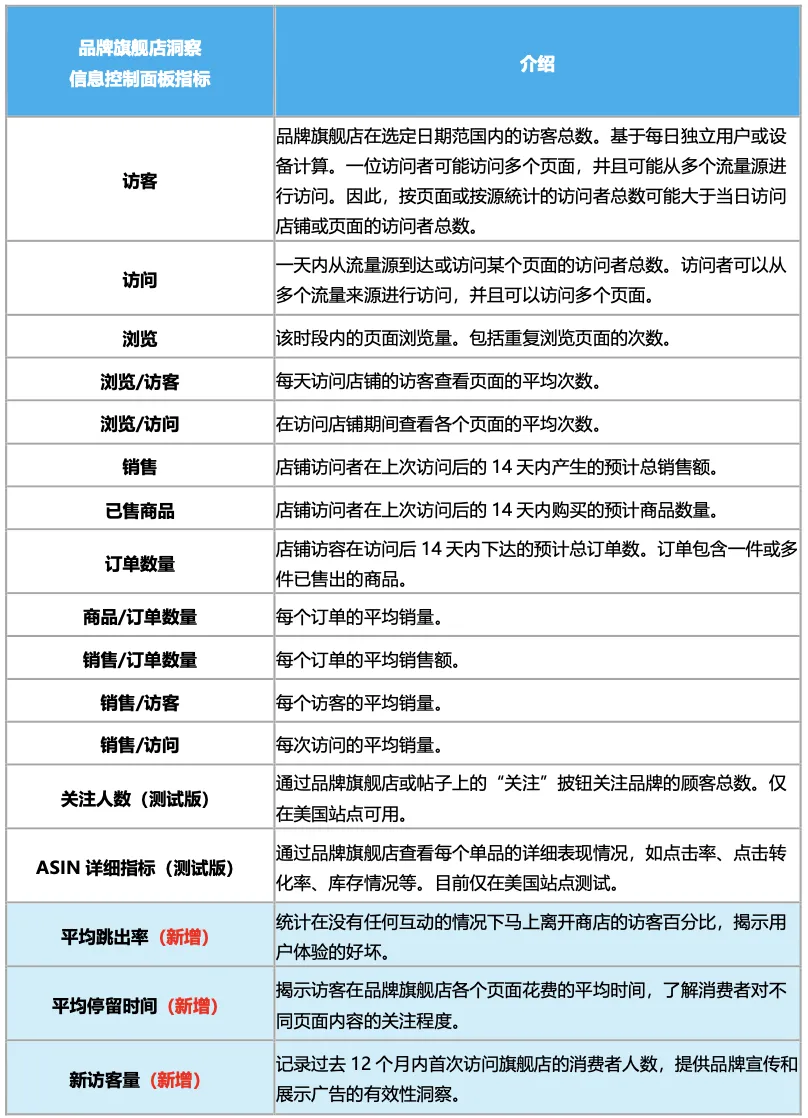 重磅发布!你的店铺评级怎么样?亚马逊品牌旗舰店上线“大洞察新工具”!