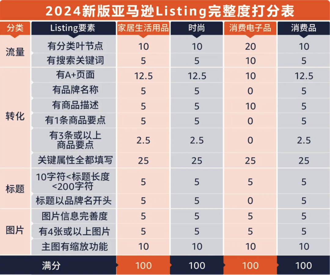 立即检查这4件事，防止Listing掉链子，影响Prime会员日大促！