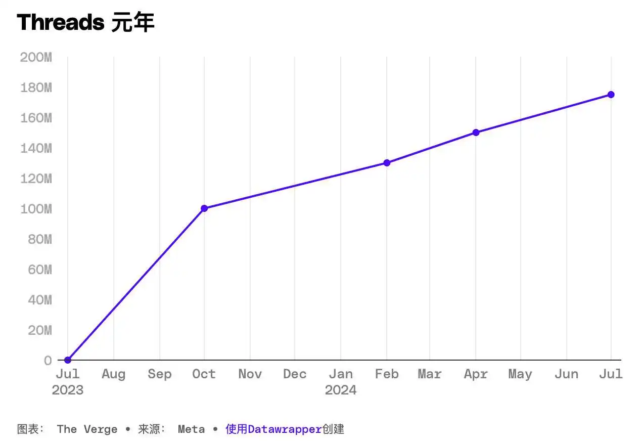 社交平台Threads稳步增长，月活突破1.75亿
