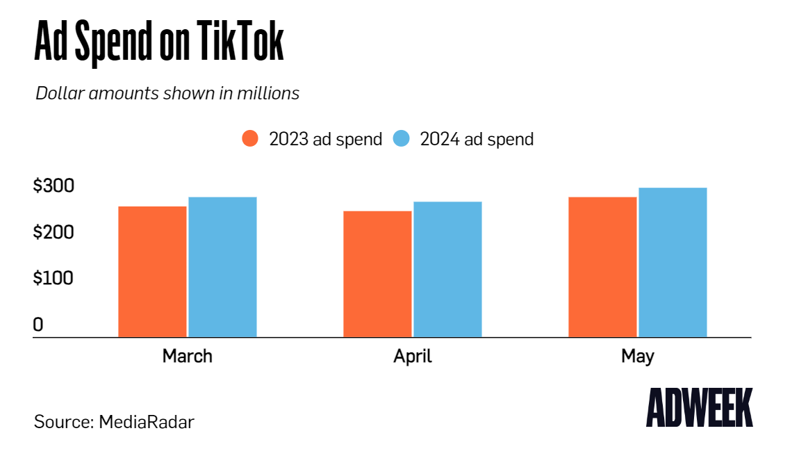 禁令事件以来TikTok广告支出增长放缓，年轻用户比例下降