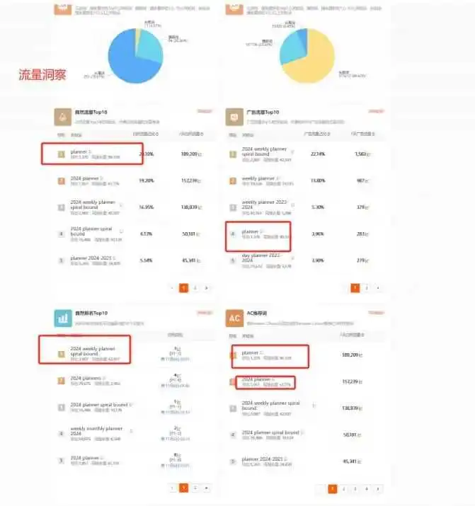 https://assert.wearesellers.com/answer/20231106/92e73f5e4a6120af5a345f4014837685.jpg 新品上榜成功率近百分百?红海新卖家短时间超快速冲刺新品榜第一,多类产品半年内稳定榜首。求解推广手段