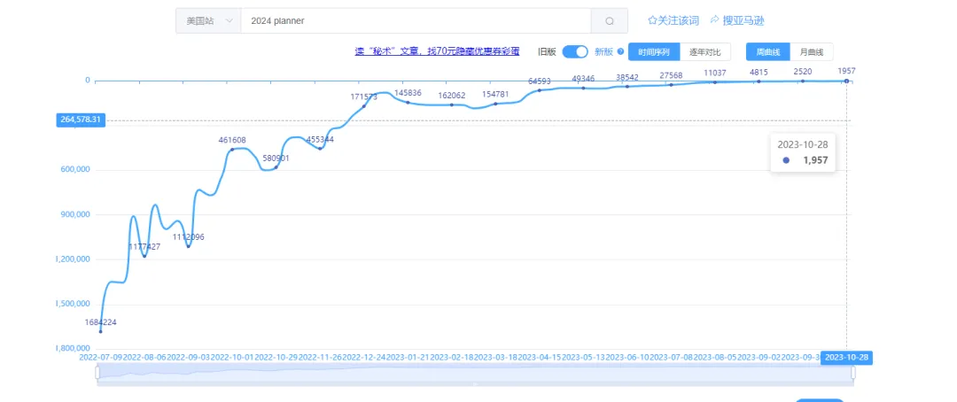 https://assert.wearesellers.com/answer/20231101/215ef2b146c62d412b2482f6f3c1c33a.png 新品上榜成功率近百分百?红海新卖家短时间超快速冲刺新品榜第一,多类产品半年内稳定榜首。求解推广手段