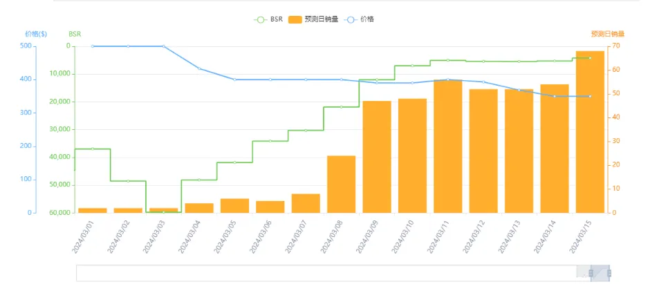 https://assert.wearesellers.com/answer/20240315/5a716319a1f200d8cc3cc6e836298647.png 新品上榜成功率近百分百?红海新卖家短时间超快速冲刺新品榜第一,多类产品半年内稳定榜首。求解推广手段
