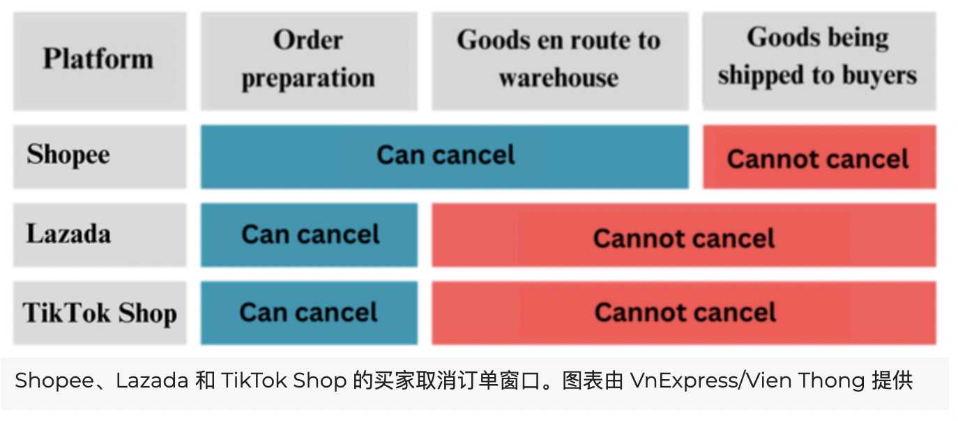 Shopee试行新政策，延长客户订单取消期限