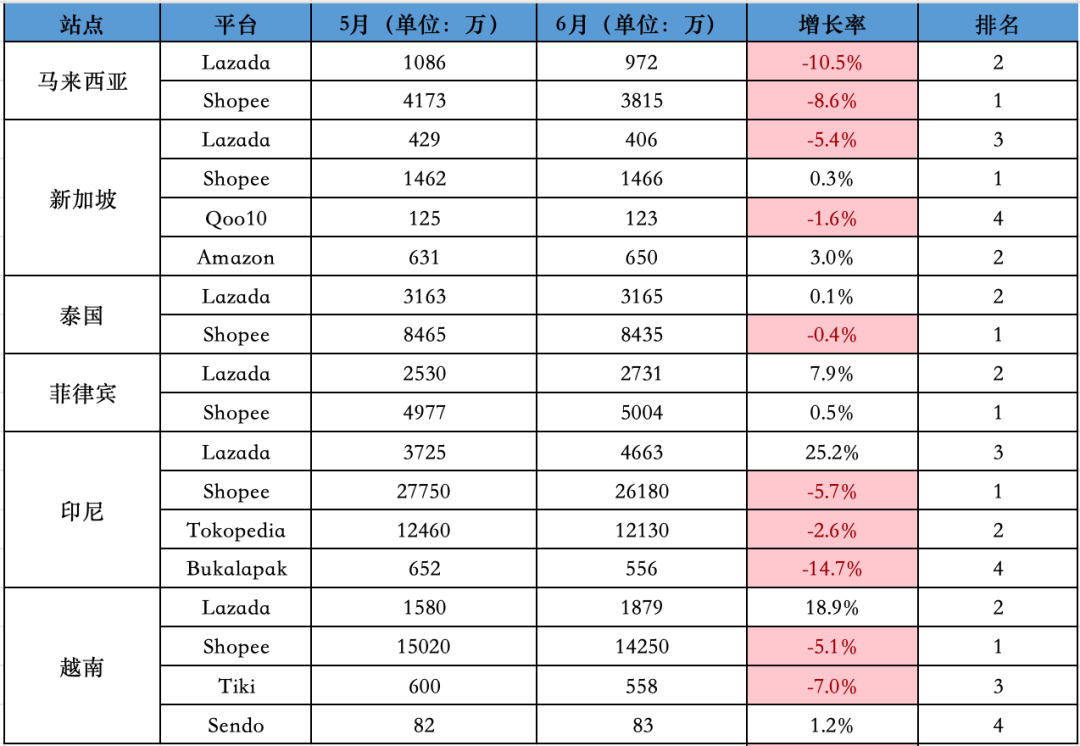 6月大涨！反攻进击的Lazada