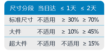 干货大解析，手把手教你拿捏亚马逊SFP