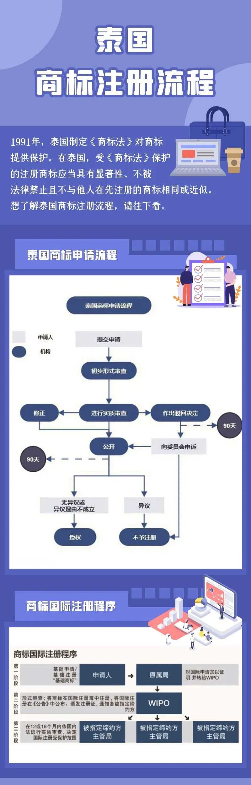 泰国商标注册流程