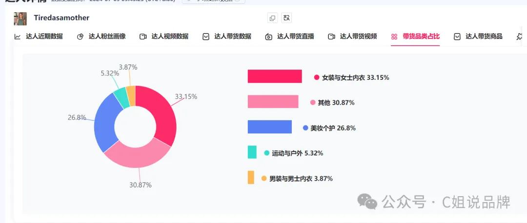 Tiktok美区时尚穿搭达人,单条视频带货Tarte cosmetics眼影刷2000+个,却不一定可以给你带货: