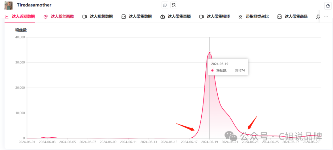 Tiktok美区时尚穿搭达人，单条视频带货Tarte cosmetics眼影刷2000+个，却不一定可以给你带货：