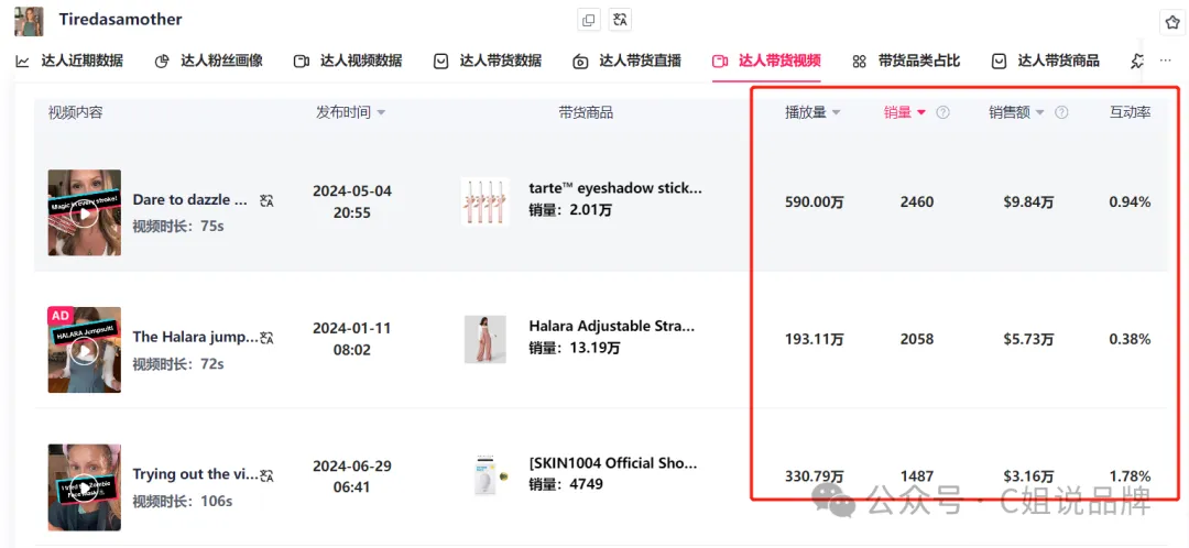 Tiktok美区时尚穿搭达人,单条视频带货Tarte cosmetics眼影刷2000+个,却不一定可以给你带货: