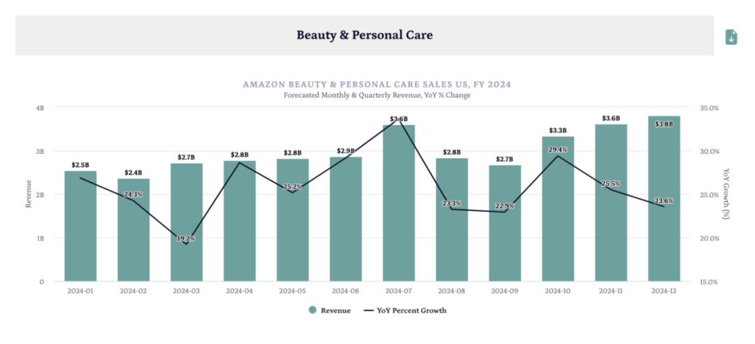 360 亿美元！2024 年亚马逊美容及个人护理品类将增长 26%
