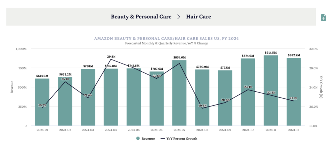 360 亿美元！2024 年亚马逊美容及个人护理品类将增长 26%