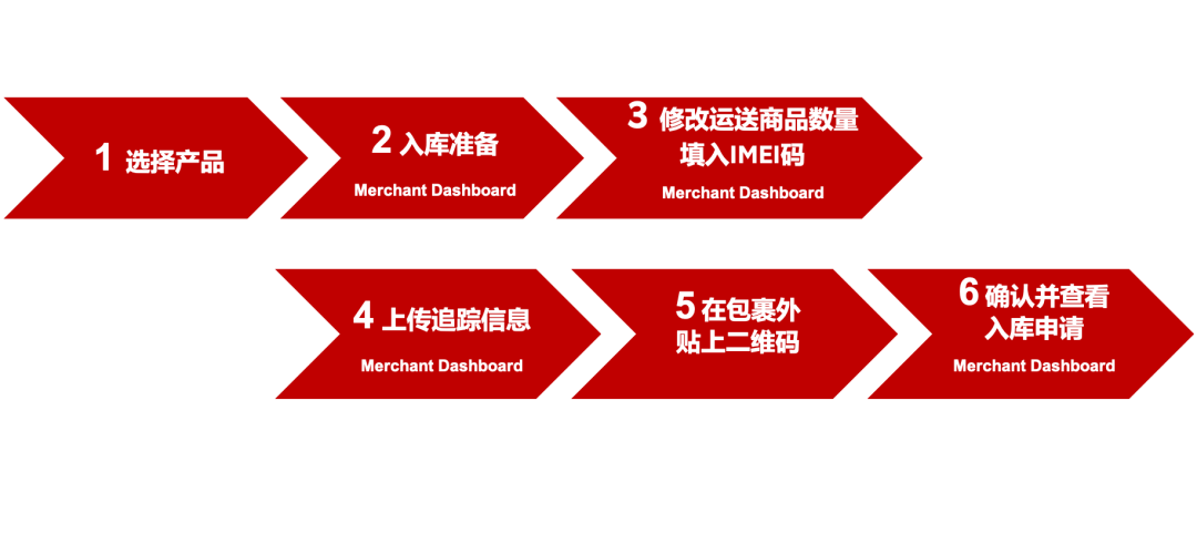 Rakuten Fulfillment Network 乐天海外仓操作指南