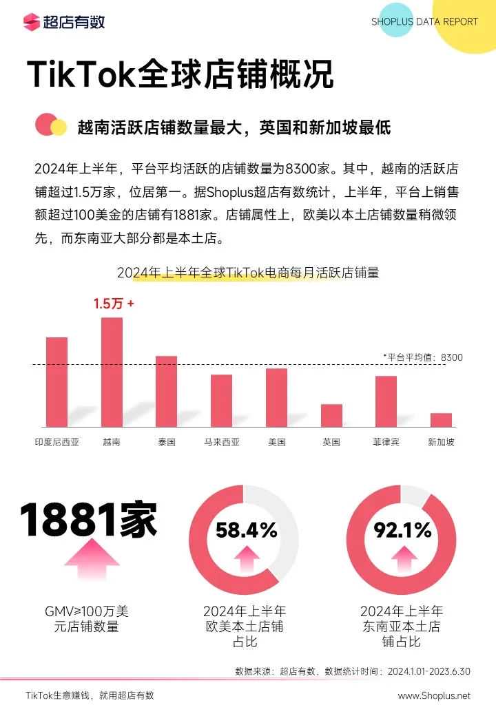 最新发布：2024上半年TikTok电商数据报告！