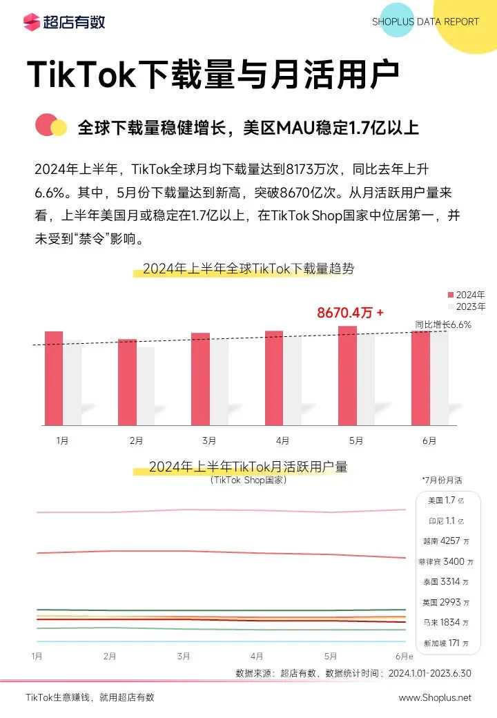 最新发布：2024上半年TikTok电商数据报告！