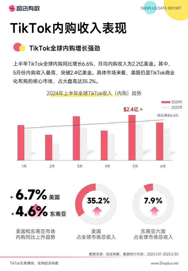 最新发布：2024上半年TikTok电商数据报告！