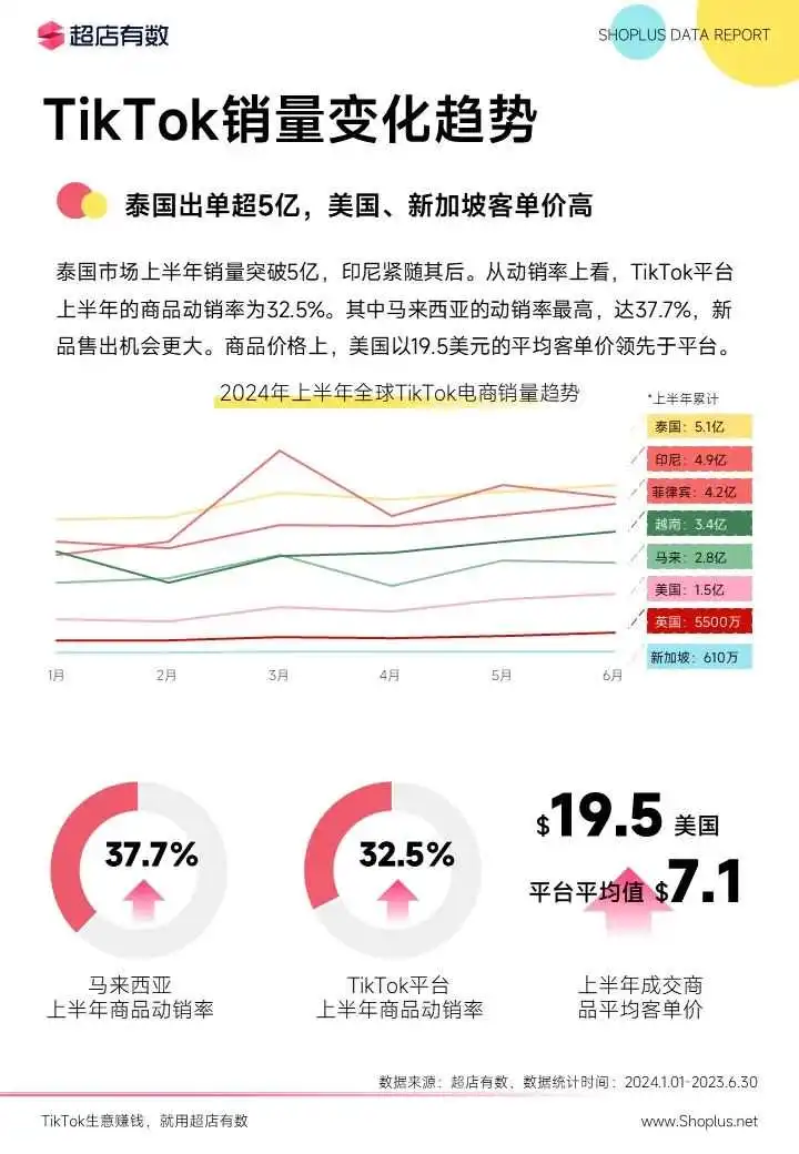 最新发布：2024上半年TikTok电商数据报告！
