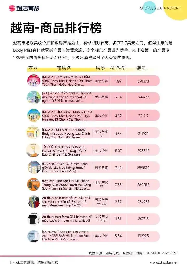 最新发布：2024上半年TikTok电商数据报告！