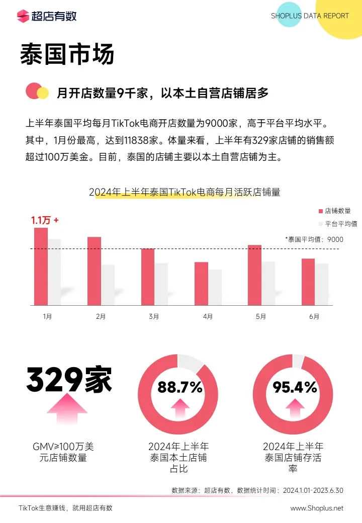 最新发布：2024上半年TikTok电商数据报告！