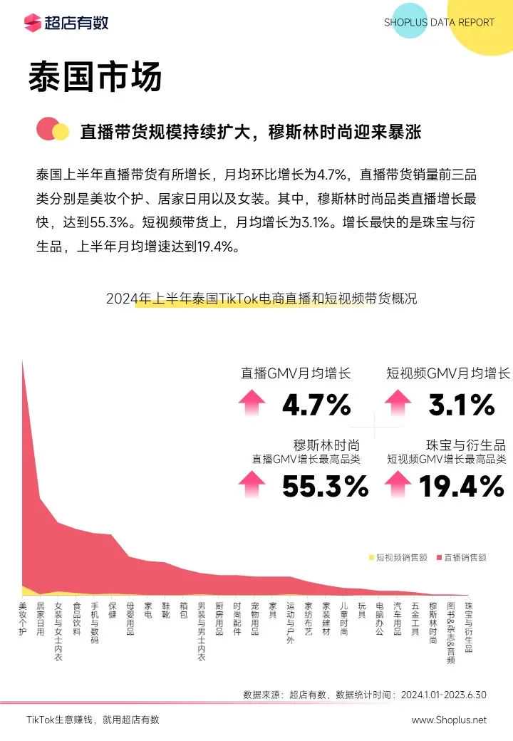 最新发布：2024上半年TikTok电商数据报告！