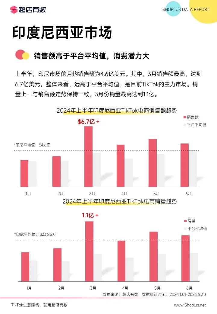 最新发布：2024上半年TikTok电商数据报告！