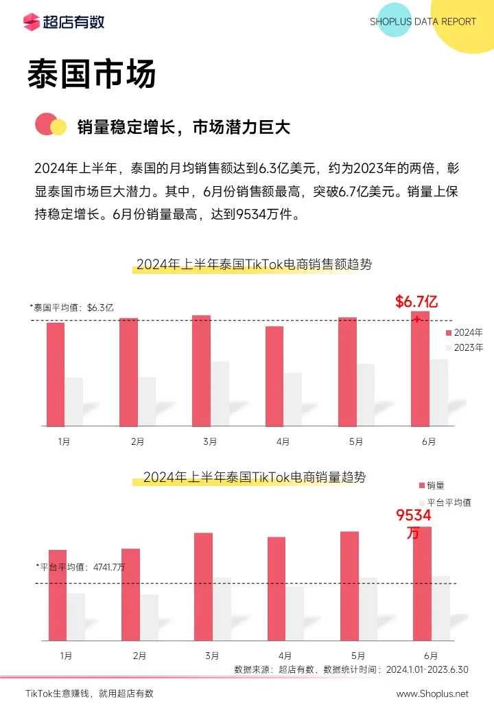 最新发布：2024上半年TikTok电商数据报告！