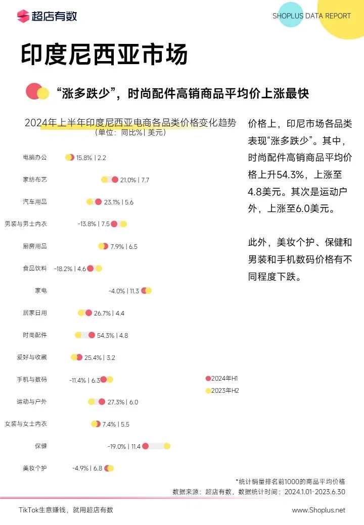 最新发布：2024上半年TikTok电商数据报告！