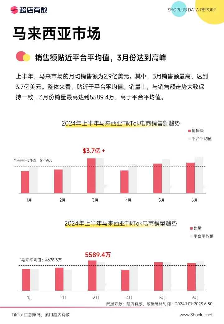 最新发布：2024上半年TikTok电商数据报告！