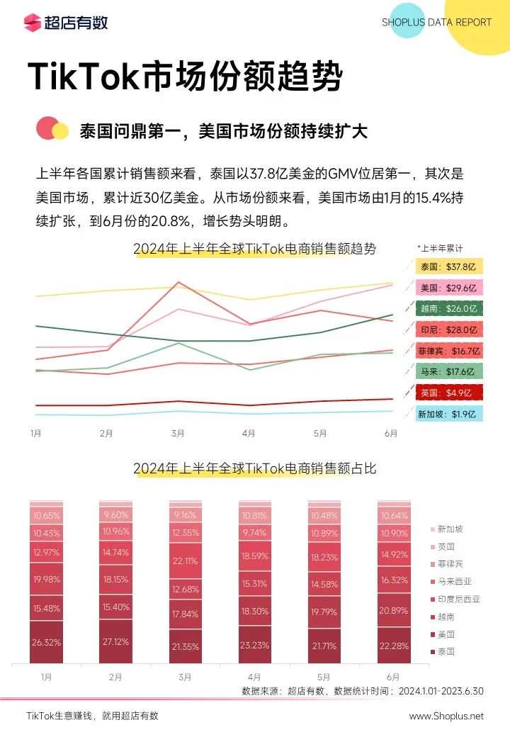 最新发布：2024上半年TikTok电商数据报告！