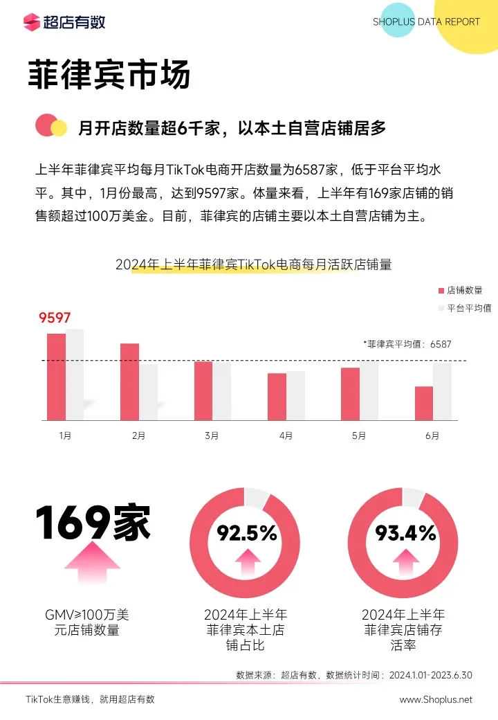 最新发布：2024上半年TikTok电商数据报告！