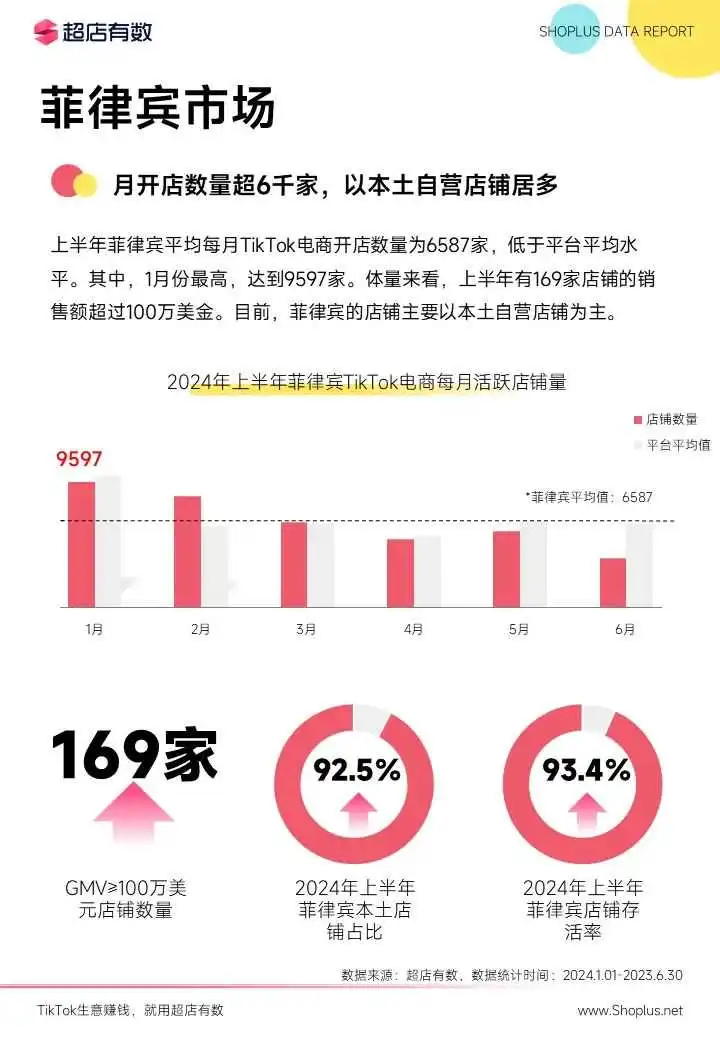 最新发布：2024上半年TikTok电商数据报告！