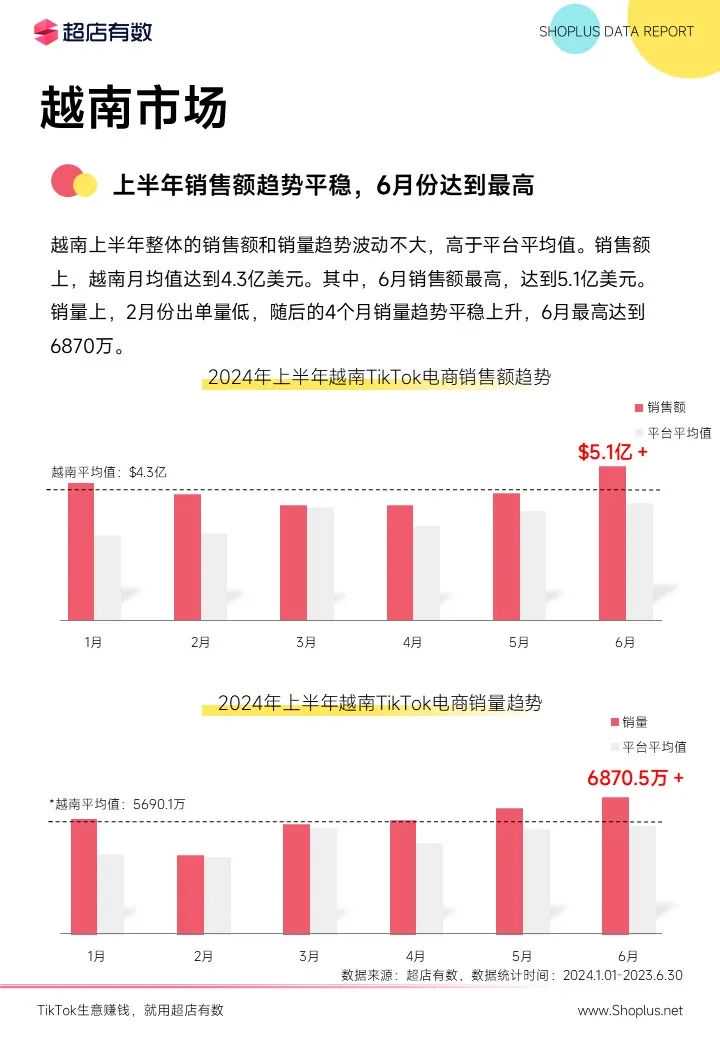 最新发布：2024上半年TikTok电商数据报告！