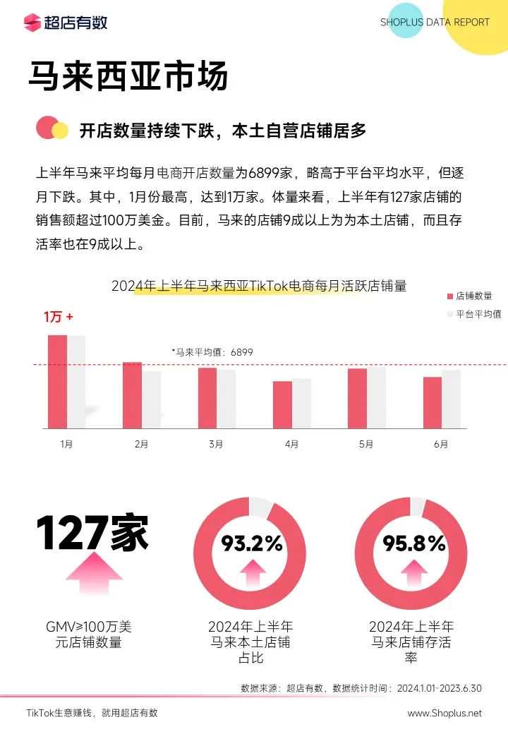 最新发布：2024上半年TikTok电商数据报告！