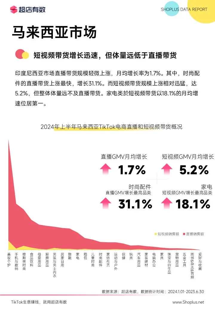 最新发布：2024上半年TikTok电商数据报告！